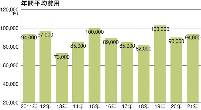 グラフ　パチンコ年間平均費用