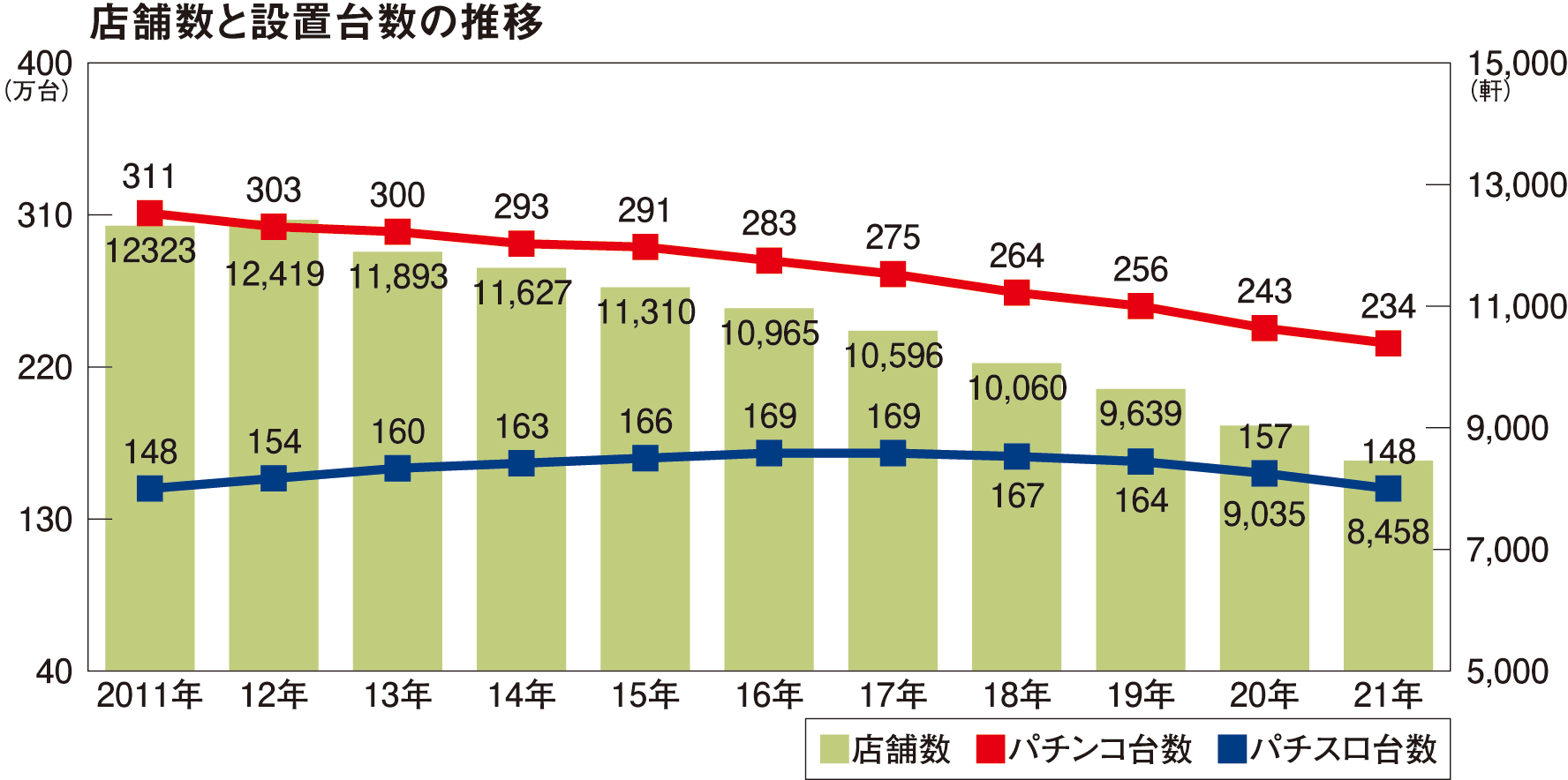 グラフ　店舗数とパチンコ・パチスロ台数