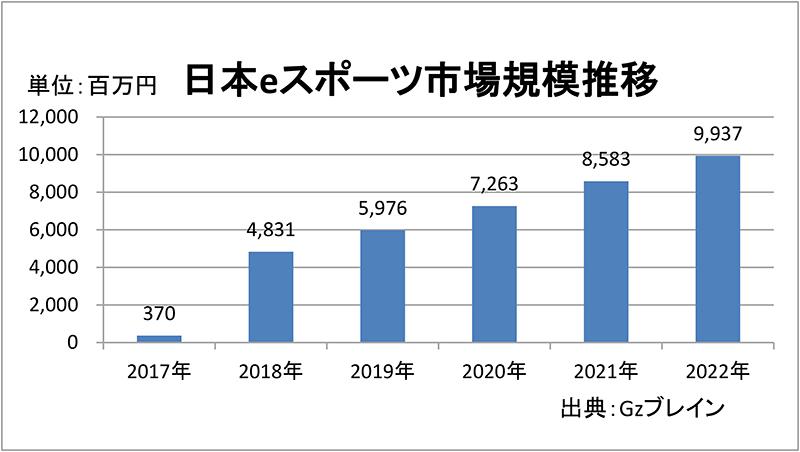 国内eスポーツの市場規模は48.3億円