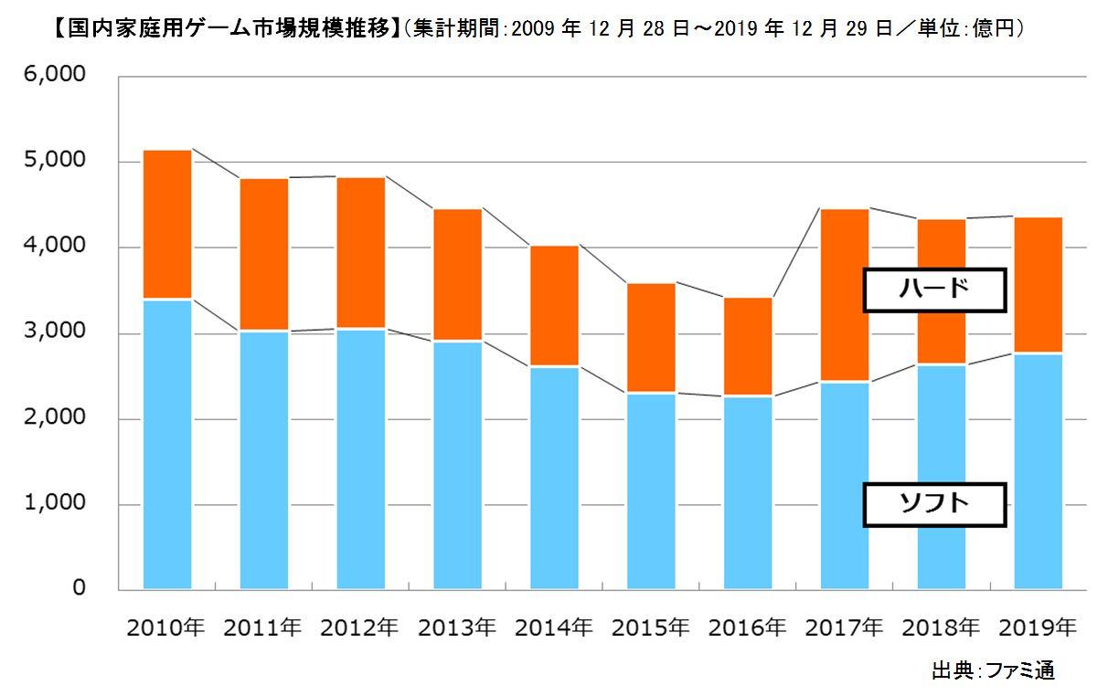 国内家庭用ゲーム市場 2019年は微増し4,369億円