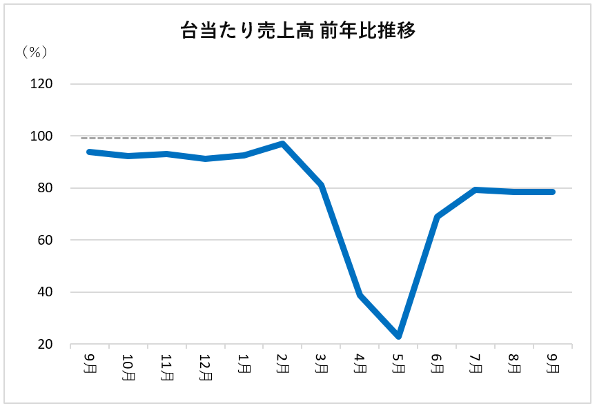 9月度 パチンコホール売上は前年同月比8割