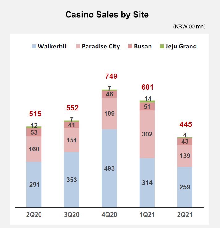 パラダイス(韓国)第2Q業績 カジノ収益はコロナ禍で最低