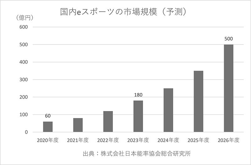 国内eスポーツ市場、26年度に500億円規模へ
