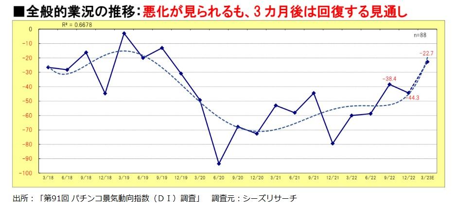 パチンコ景気動向指数(DI) スマスロ導入にも関わらず12月の全般的業況は9月比で悪化