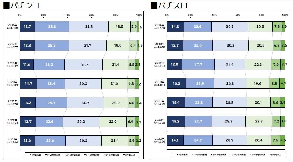 2022年のプレイヤー平均遊技頻度 低頻度層が増加