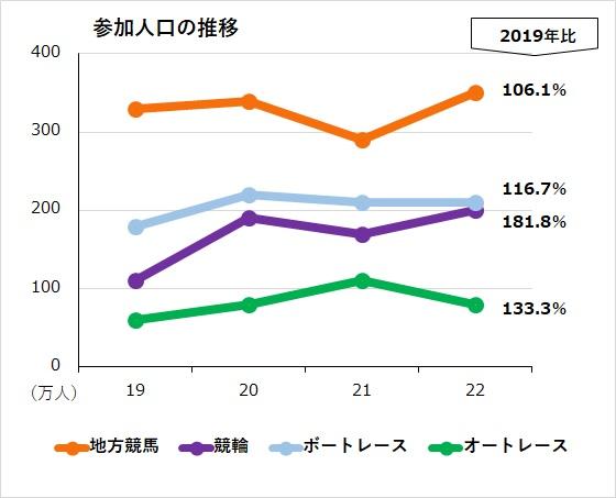2022年の余暇市場規模は62兆8230億円
