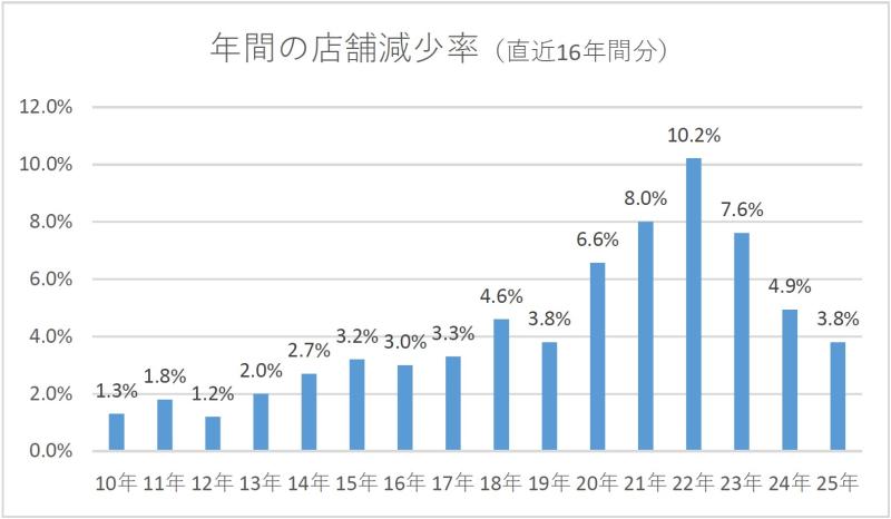 全日遊連_店舗数